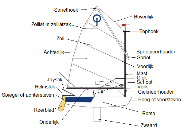 De onderdelen van een optimist